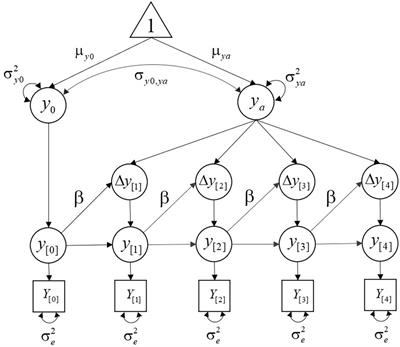 Dynamical Properties and Conceptual Interpretation of Latent Change Score Models